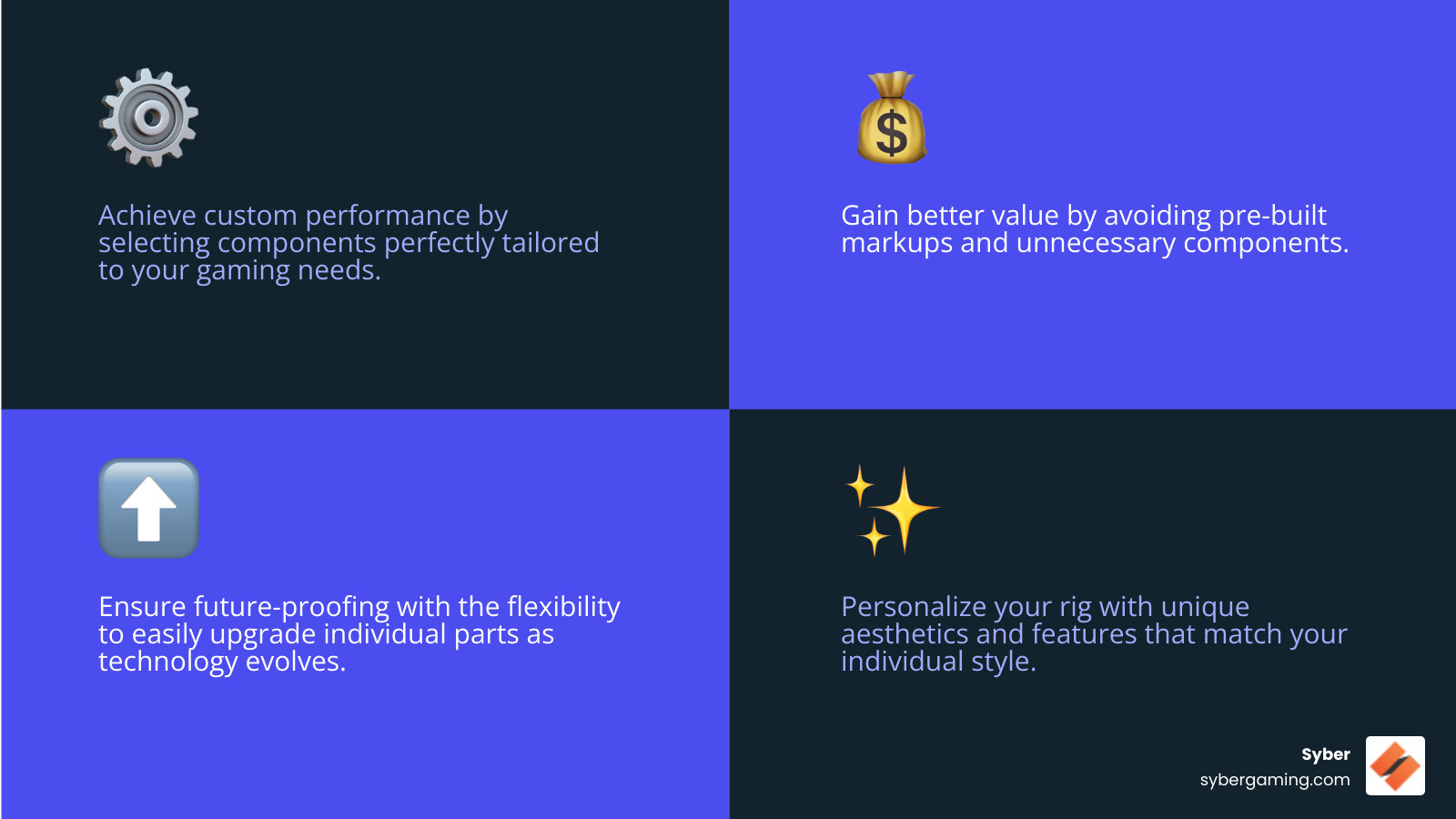 Infographic showing four key benefits of custom build gaming PCs: Custom Performance with targeted component selection, Better Value through direct part purchasing, Future-Proofing with upgrade flexibility, and Personalization for unique aesthetics and features - Build your gaming PC infographic 4_facts_emoji_blue
