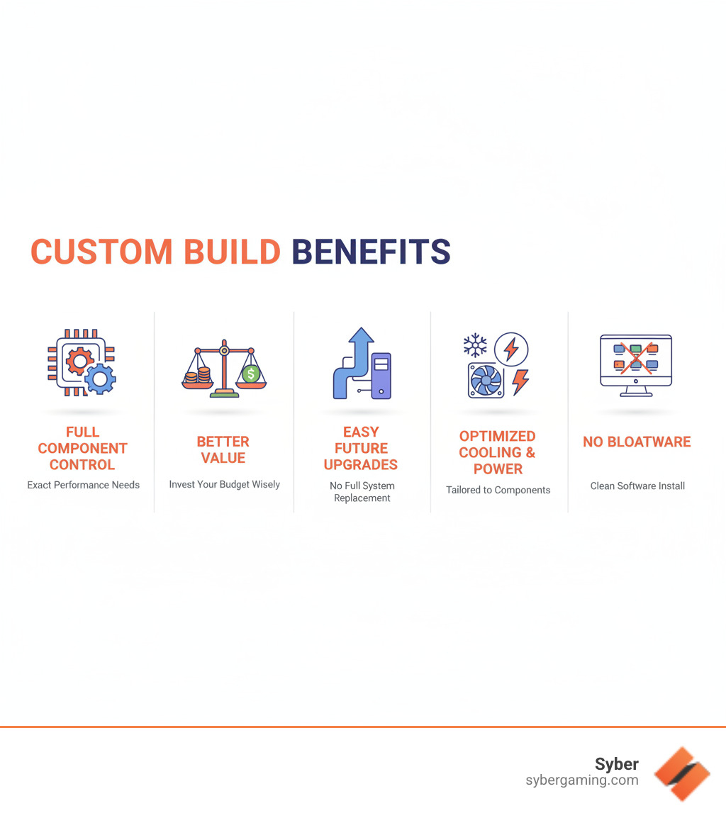infographic showing custom build benefits: full component control for exact performance needs, better value by choosing where to invest your budget, easy future upgrades without replacing entire system, optimized cooling and power for your specific components, no bloatware or unwanted pre-installed software - Custom gaming computer build infographic  infographic showing custom build benefits: full component control for exact performance needs, better value by choosing where to invest your budget, easy future upgrades without replacing entire system, optimized cooling and power for your specific components, no bloatware or unwanted pre-installed software - Custom gaming computer build infographic