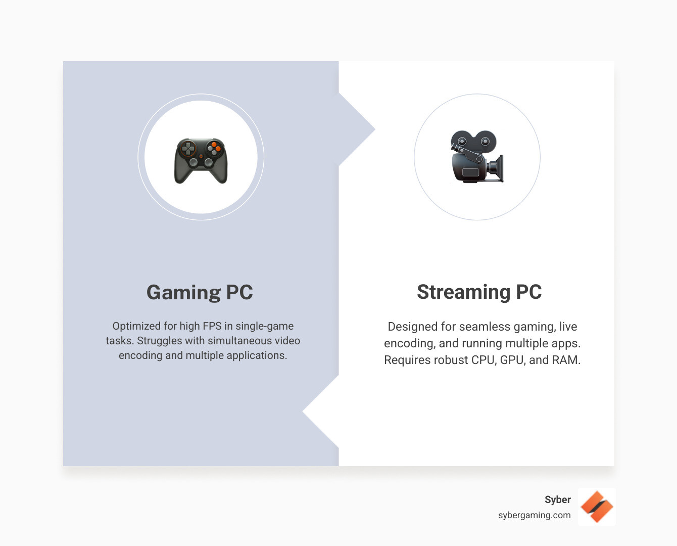 infographic showing three columns comparing gaming-only PC specs versus streaming PC specs versus dual PC setup, highlighting CPU cores, GPU encoding capabilities, RAM requirements, and storage needs for each configuration, with performance indicators for 720p, 1080p, and 4K streaming - Streamer PC recommendations infographic comparison-2-items-formal infographic showing three columns comparing gaming-only PC specs versus streaming PC specs versus dual PC setup, highlighting CPU cores, GPU encoding capabilities, RAM requirements, and storage needs for each configuration, with performance indicators for 720p, 1080p, and 4K streaming - Streamer PC recommendations infographic comparison-2-items-formal