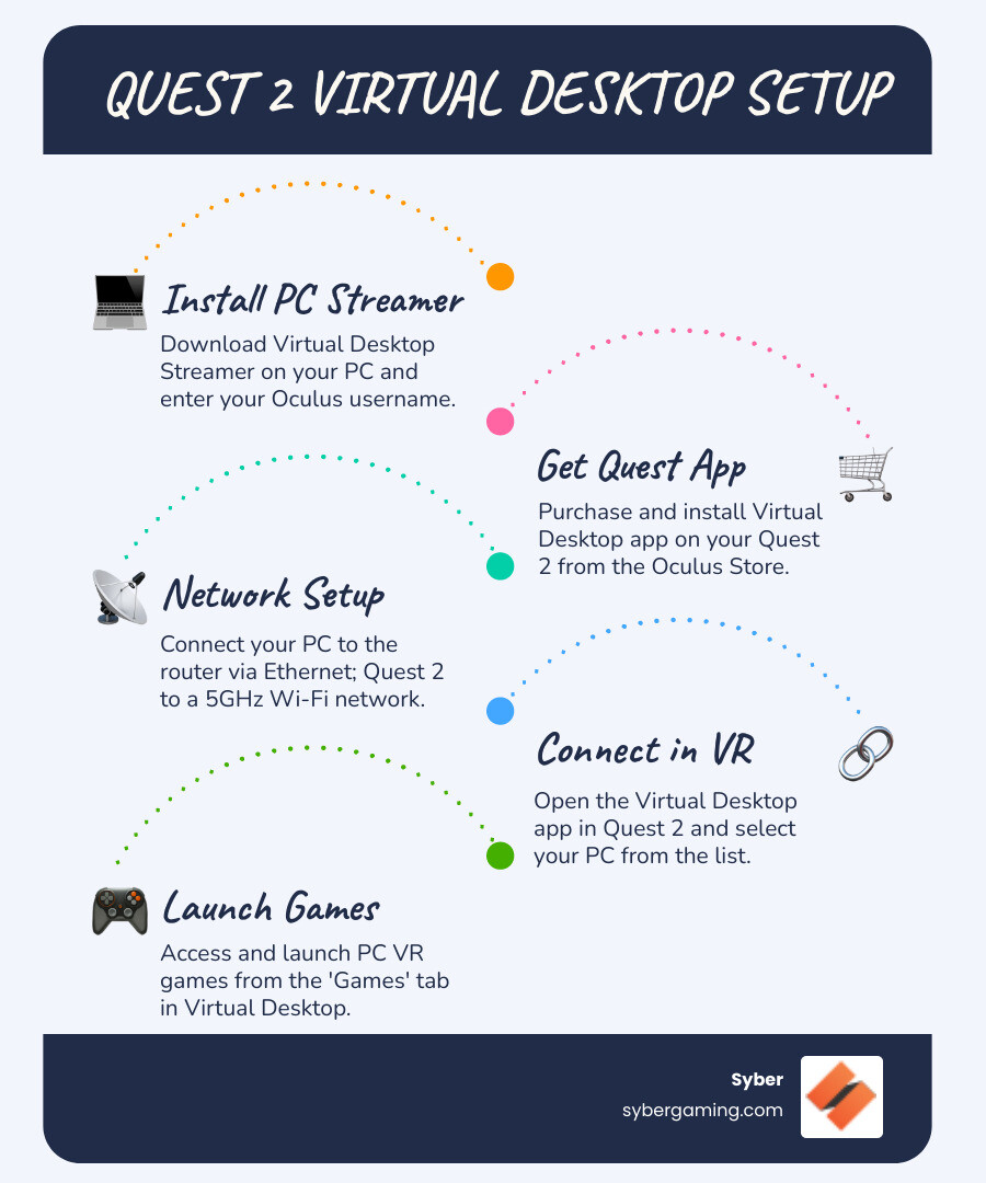 Step-by-step infographic showing the Quest 2 virtual desktop setup process: 1. Install Virtual Desktop Streamer on PC with Oculus username entry, 2. Purchase and download Virtual Desktop app on Quest 2 from Oculus Store, 3. Connect PC to router via Ethernet and Quest 2 to 5GHz Wi-Fi, 4. Open Virtual Desktop app and select PC from list, 5. Launch games from Games tab in Virtual Desktop menu - quest 2 virtual desktop setup infographic infographic-line-5-steps-blues-accent_colors Step-by-step infographic showing the Quest 2 virtual desktop setup process: 1. Install Virtual Desktop Streamer on PC with Oculus username entry, 2. Purchase and download Virtual Desktop app on Quest 2 from Oculus Store, 3. Connect PC to router via Ethernet and Quest 2 to 5GHz Wi-Fi, 4. Open Virtual Desktop app and select PC from list, 5. Launch games from Games tab in Virtual Desktop menu - quest 2 virtual desktop setup infographic infographic-line-5-steps-blues-accent_colors