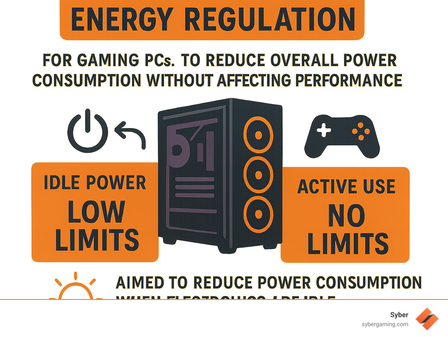 Infographic explaining California's Title 20 energy regulation in simple terms, differentiating between idle power and active use consumption for gaming PCs, and its aim to reduce overall power consumption without affecting performance - gaming desktop california infographic Infographic explaining California's Title 20 energy regulation in simple terms, differentiating between idle power and active use consumption for gaming PCs, and its aim to reduce overall power consumption without affecting performance - gaming desktop california infographic