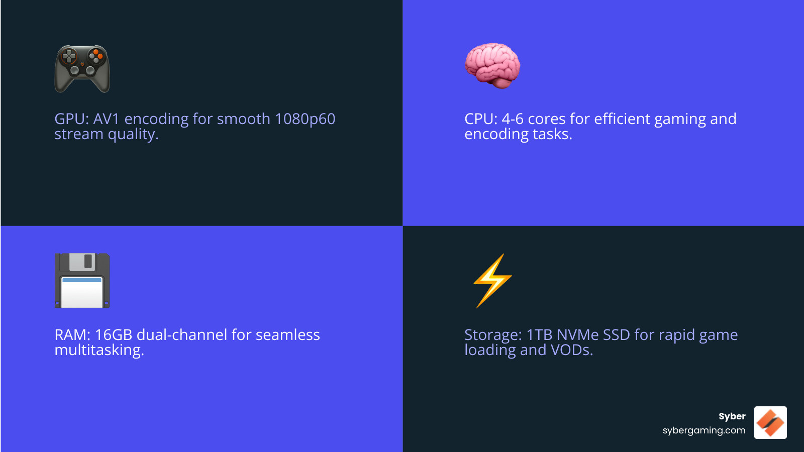 Infographic showing the essential components of a budget streaming PC: GPU with AV1 encoding for smooth stream quality, CPU with 4-6 cores for gaming and encoding, 16GB dual-channel RAM for multitasking, and 1TB NVMe SSD for fast game loading and VOD storage - best budget streaming pc 2026 infographic 4_facts_blue