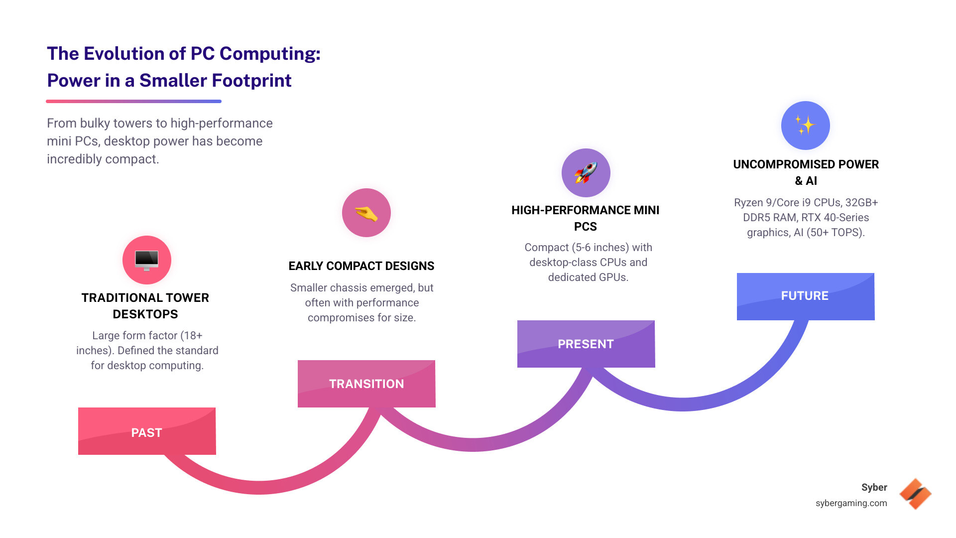 Infographic showing the evolution of PC computing from large tower desktops to compact mini PCs, with performance metrics comparing size reduction (from 18+ inches to 5-6 inches) while maintaining desktop-class components like Ryzen 9 CPUs, 32GB RAM, RTX graphics, and AI capabilities measured in TOPS - Mini PC high performance infographic step-infographic-4-steps
