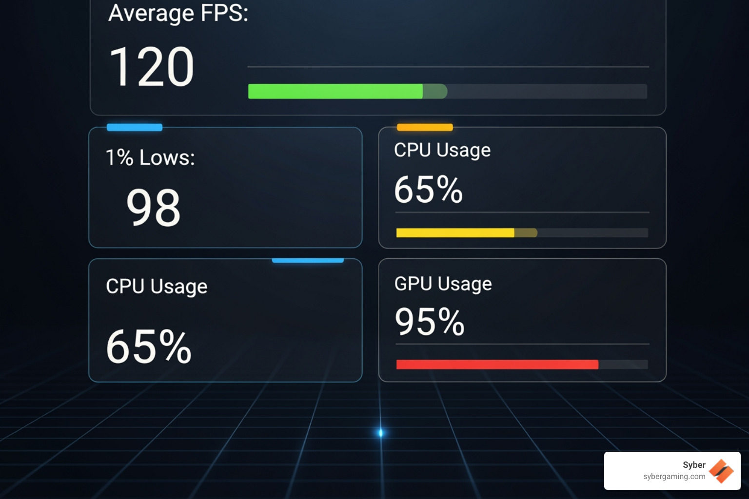 A screenshot of a benchmark results screen showing average FPS, 1% Lows, CPU usage percentage, and GPU usage percentage with color-coded bars to highlight performance. - gaming PC performance test