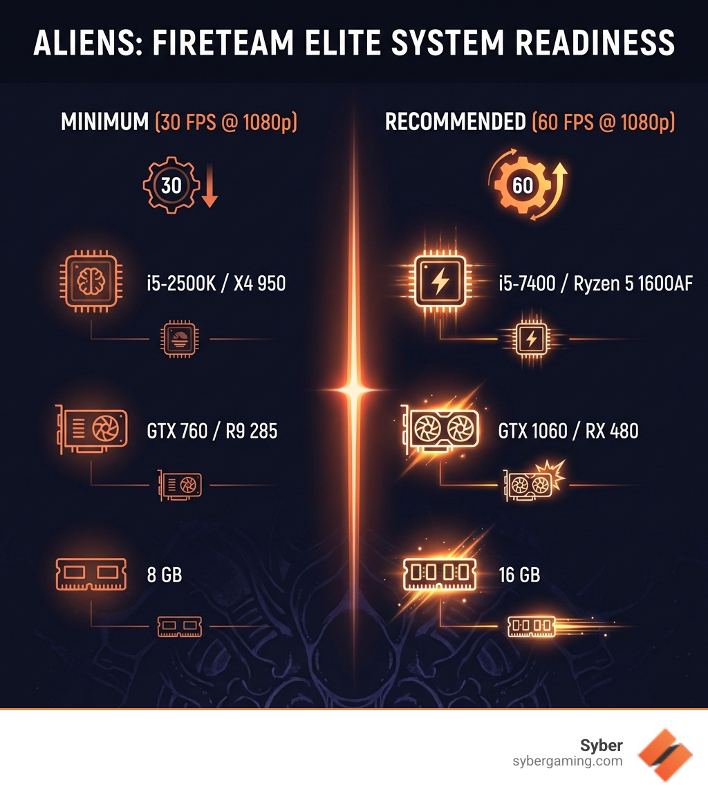 Infographic showing side-by-side comparison of minimum vs recommended Aliens Fireteam Elite system requirements with CPU, GPU, and RAM specifications, targeting 30fps vs 60fps at 1080p - aliens fireteam elite system requirements infographic 