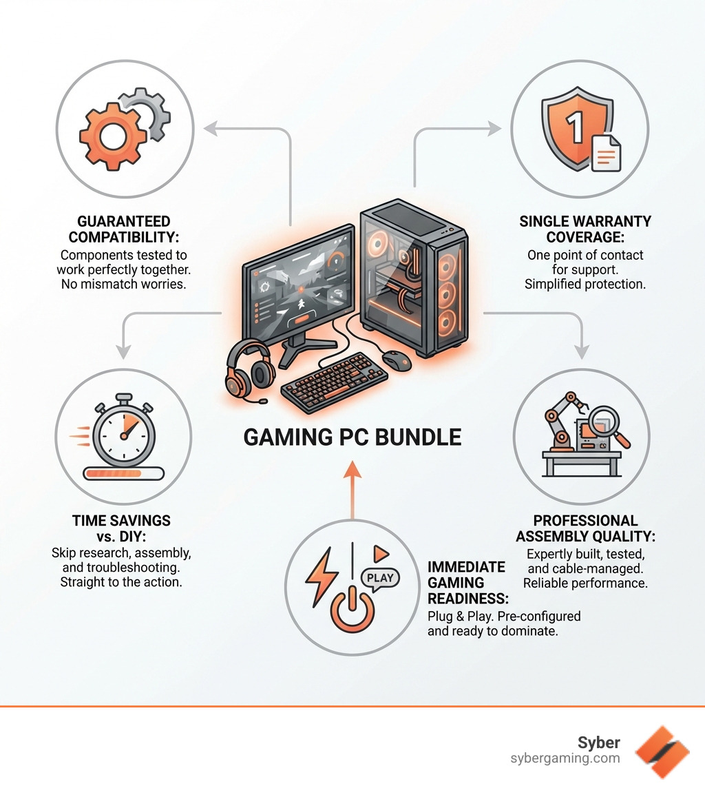 infographic showing gaming pc bundle benefits including guaranteed compatibility, single warranty coverage, time savings versus DIY builds, professional assembly quality, and immediate gaming readiness - best gaming pc bundle infographic infographic showing gaming pc bundle benefits including guaranteed compatibility, single warranty coverage, time savings versus DIY builds, professional assembly quality, and immediate gaming readiness - best gaming pc bundle infographic