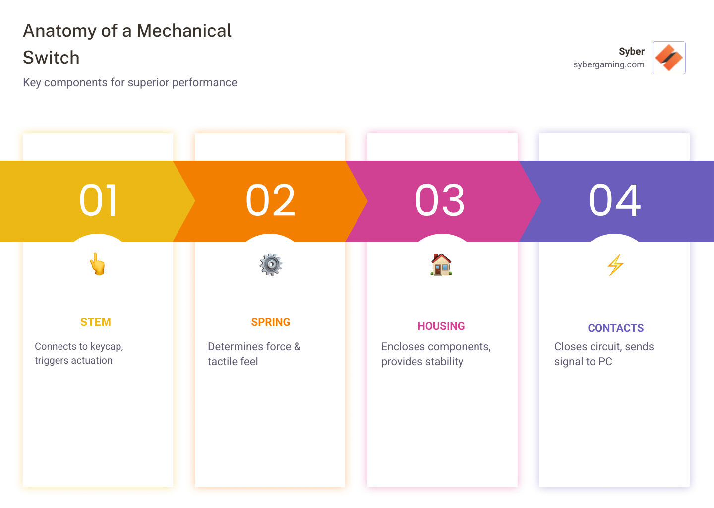 Infographic showing the anatomy of a mechanical keyboard switch with labeled parts: keycap at top, stem with cross-shaped connector, coil spring in center, upper and lower housing, and metal contact points at bottom. Side-by-side comparison of linear smooth travel, tactile bump mid-stroke, and clicky mechanism with audible click bar - best mechanical keyboard switches infographic pillar-4-steps Infographic showing the anatomy of a mechanical keyboard switch with labeled parts: keycap at top, stem with cross-shaped connector, coil spring in center, upper and lower housing, and metal contact points at bottom. Side-by-side comparison of linear smooth travel, tactile bump mid-stroke, and clicky mechanism with audible click bar - best mechanical keyboard switches infographic pillar-4-steps