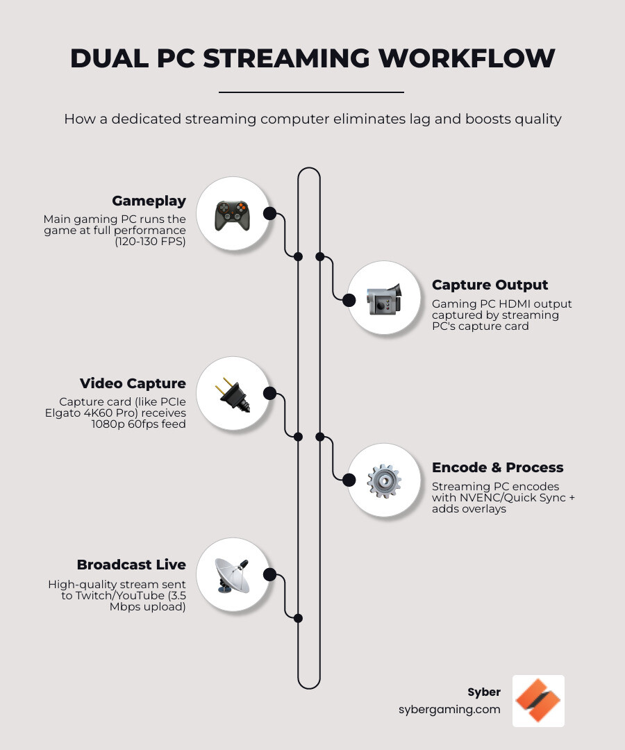 Infographic showing dual PC streaming workflow: Gaming PC connects to capture card in Streaming PC, which encodes video and sends to Twitch/YouTube while maintaining separate gaming monitor and streaming monitor displays - dedicated streaming computer infographic infographic-line-5-steps-elegant_beige