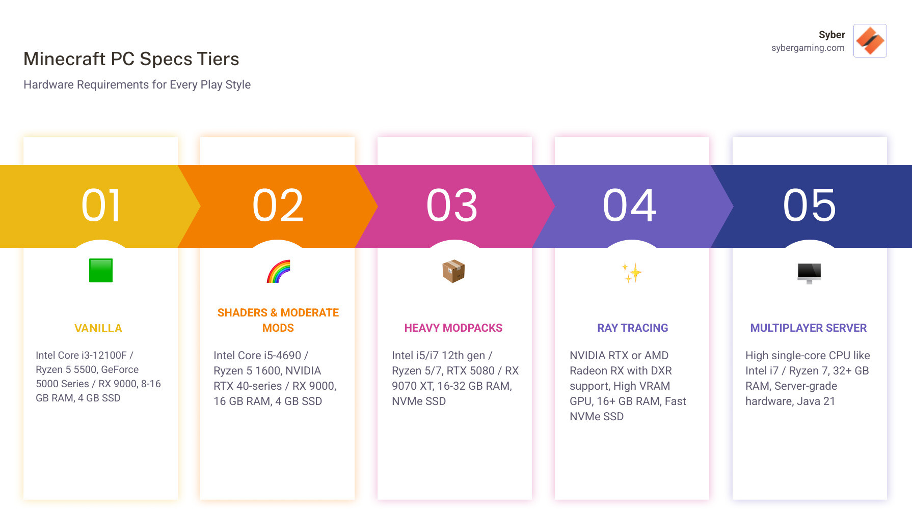 Infographic showing three tiers of Minecraft PC builds: Entry level with basic specs for vanilla gameplay, Mid tier with enhanced components for shaders and moderate mods, and High end with premium hardware for ray tracing and heavy modpacks, including specific CPU, GPU, RAM, and storage recommendations for each tier - recommended pc specs for minecraft infographic pillar-5-steps