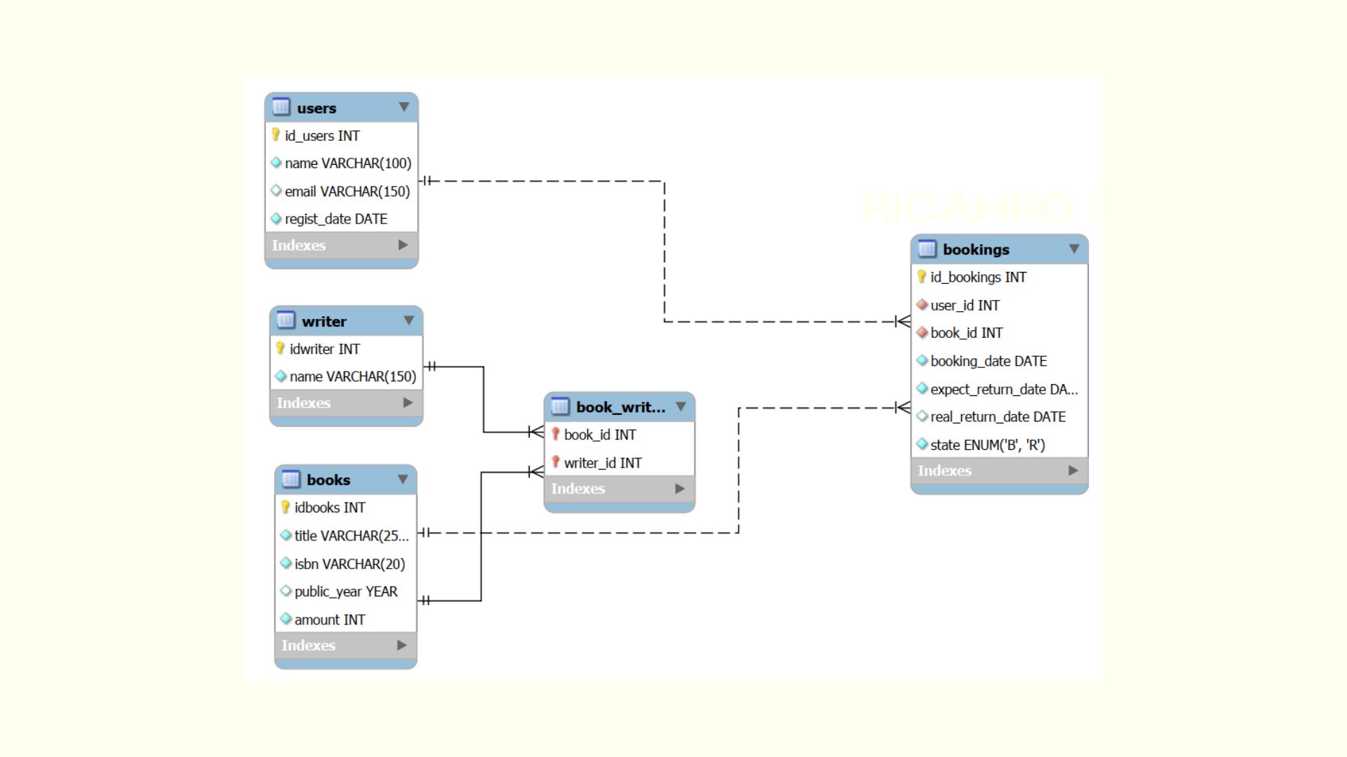 Virtual Library in MySQL