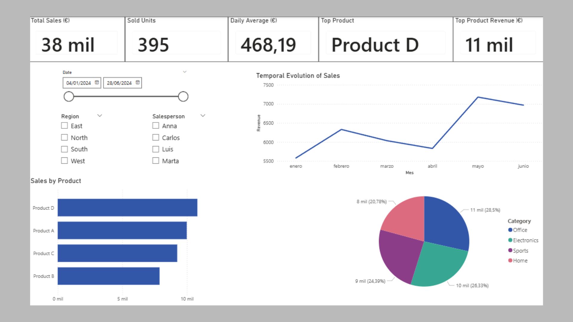 Sales Performance Dashboard in Power BI