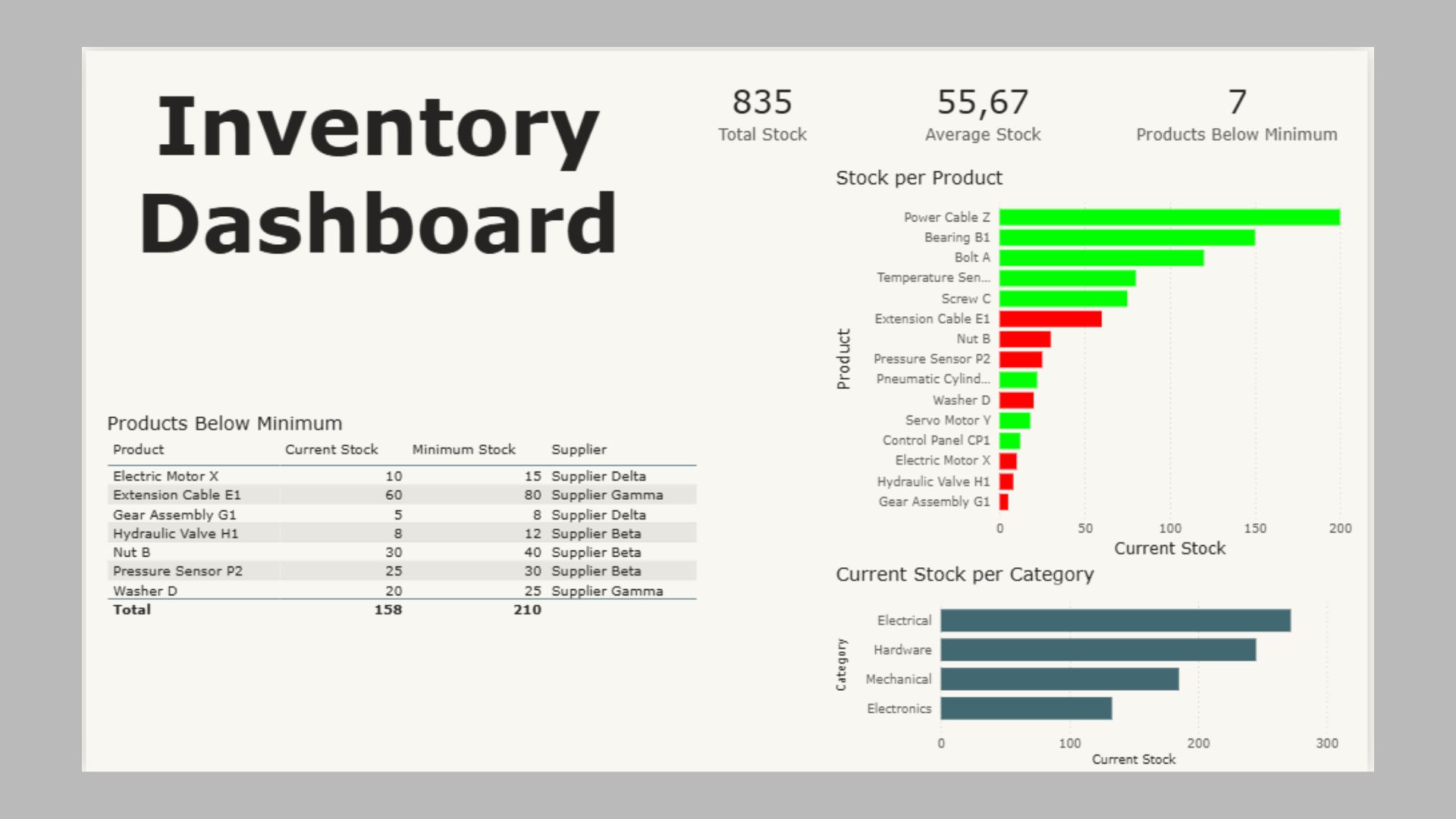 Inventory Dashboard in Power BI