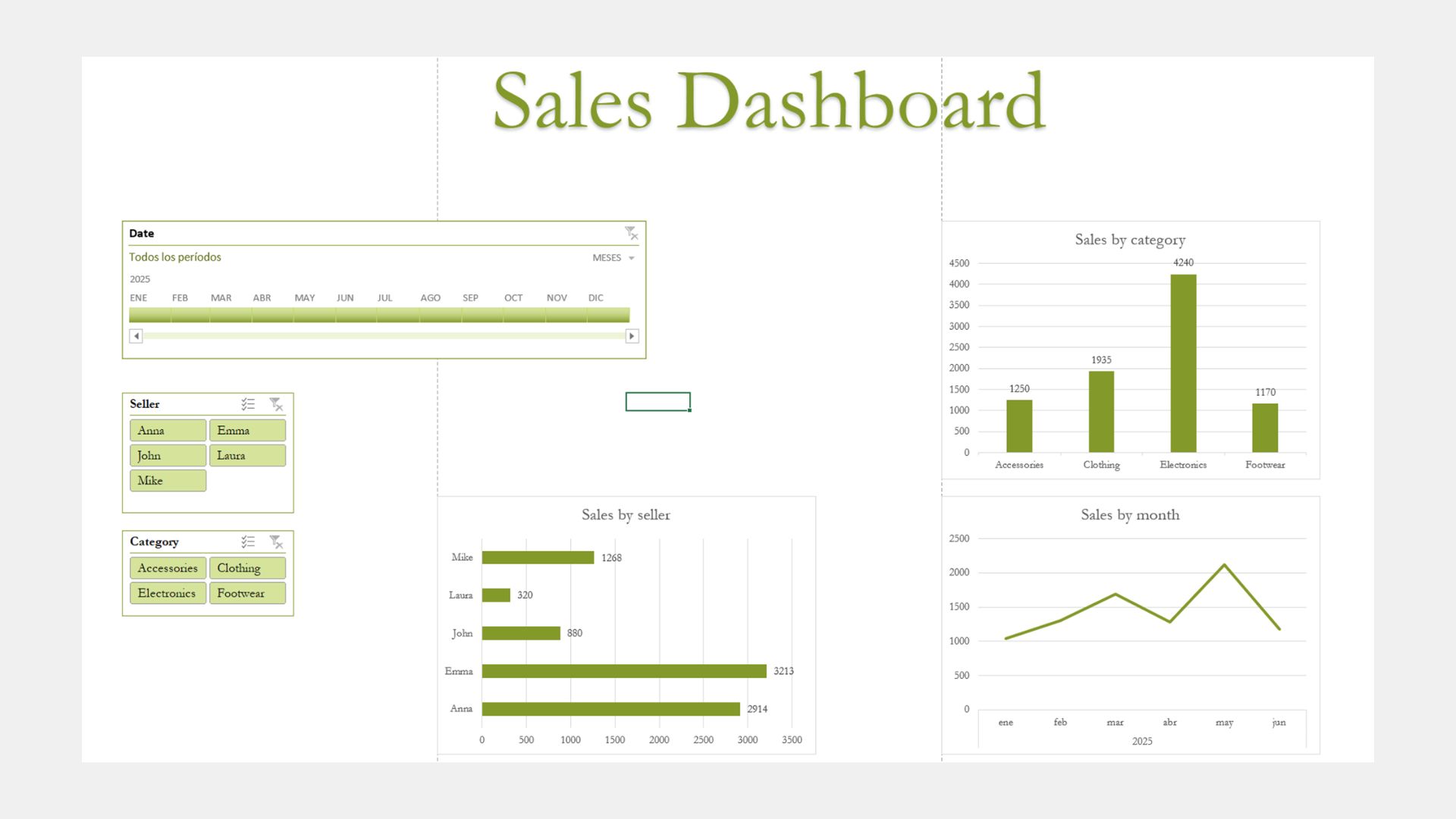 Sales Dashboard in Excel