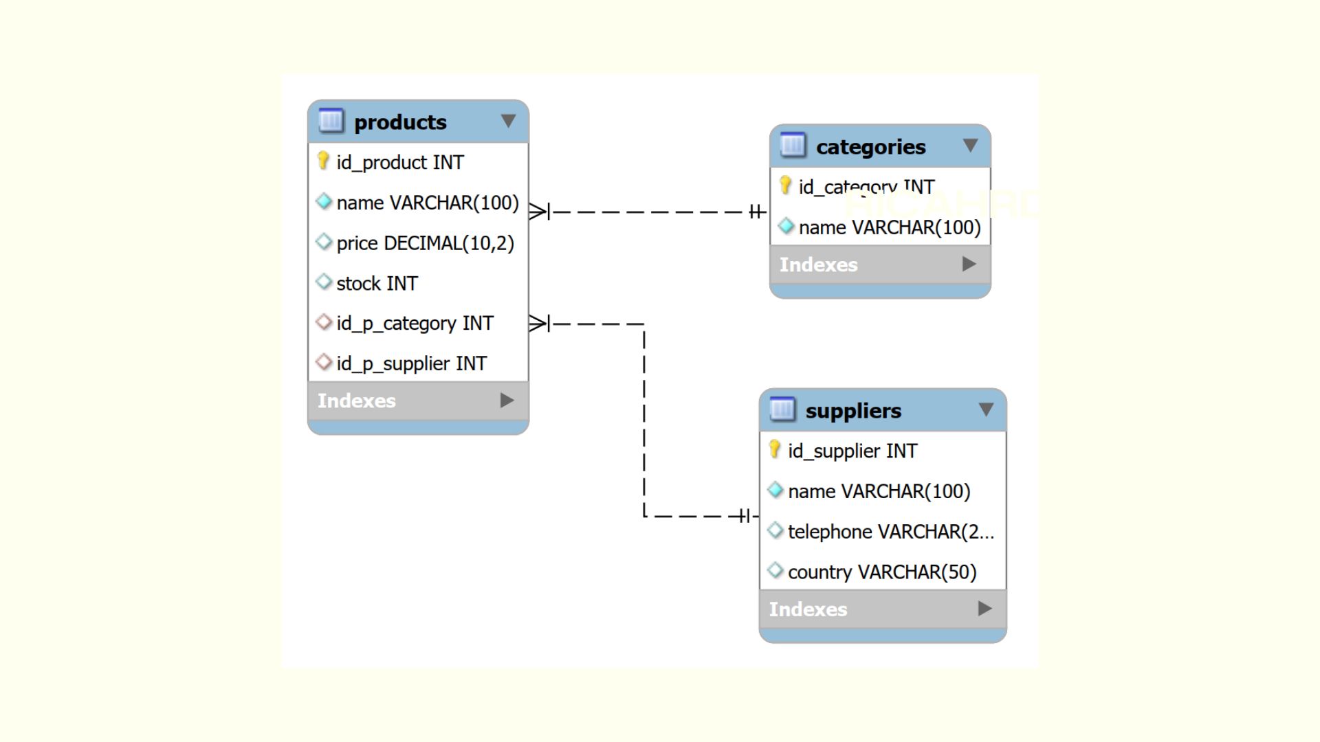 Inventory Management Database in MySQL