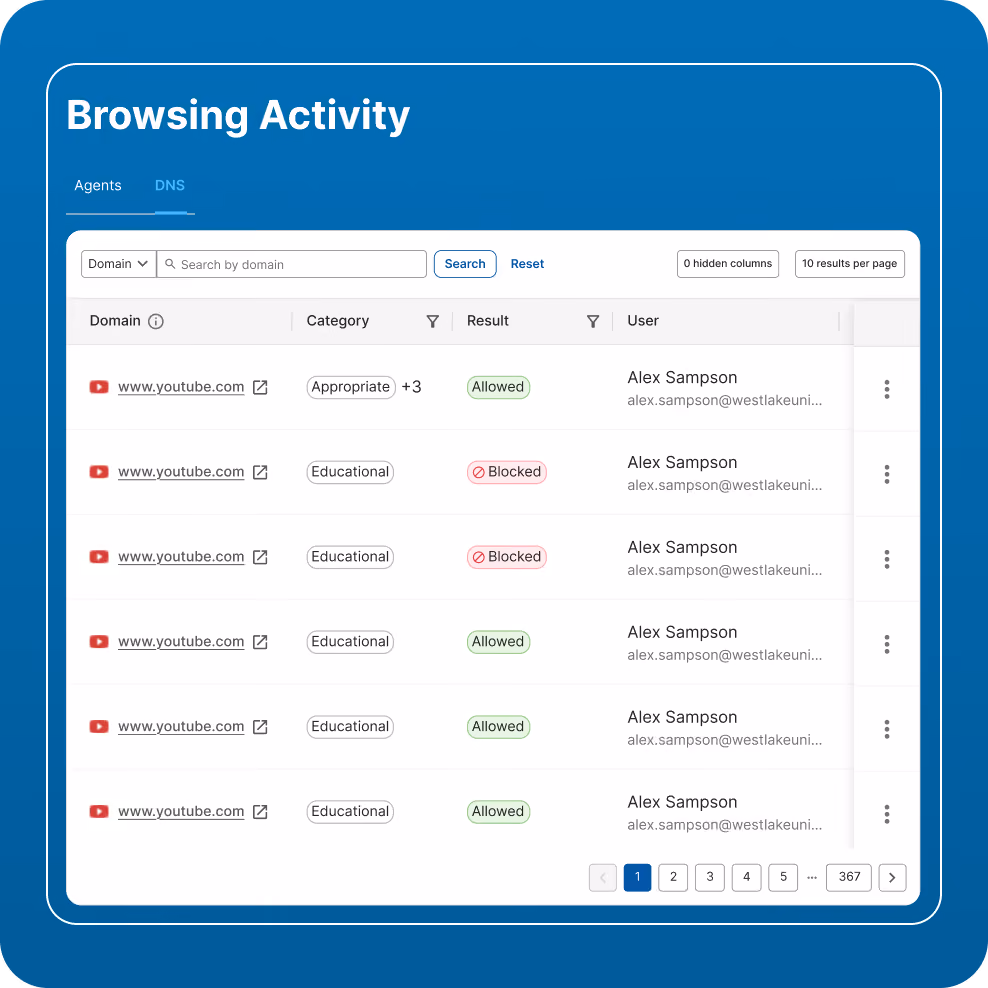 Browsing Activity dashboard showing YouTube domain entries with categories such as Appropriate and Educational, listing allowed and blocked results for user Alex Sampson, with navigation for pages and search options.