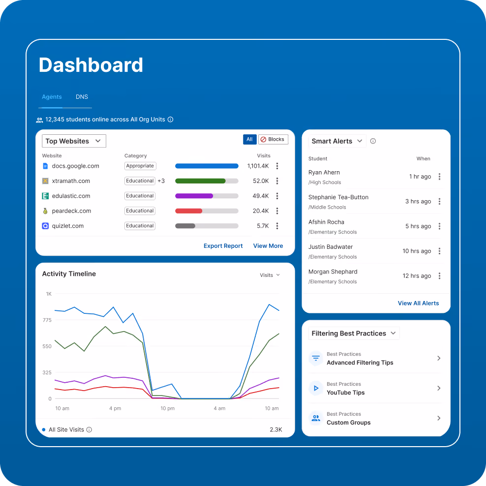 Dashboard displaying top websites with categories and visits, activity timeline graph of site visits, smart alerts listing students and alert times, and filtering best practices tips.