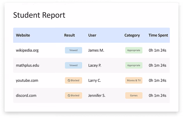 Student report table listing websites, result status, users, category, and time spent for each entry.