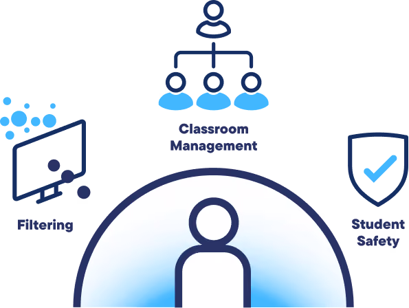 Icons for classroom management, filtering, and student safety around a large person symbol inside a circle.