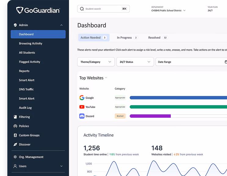 GoGuardian admin dashboard showing top websites usage, activity timeline, and alerts for student online time.