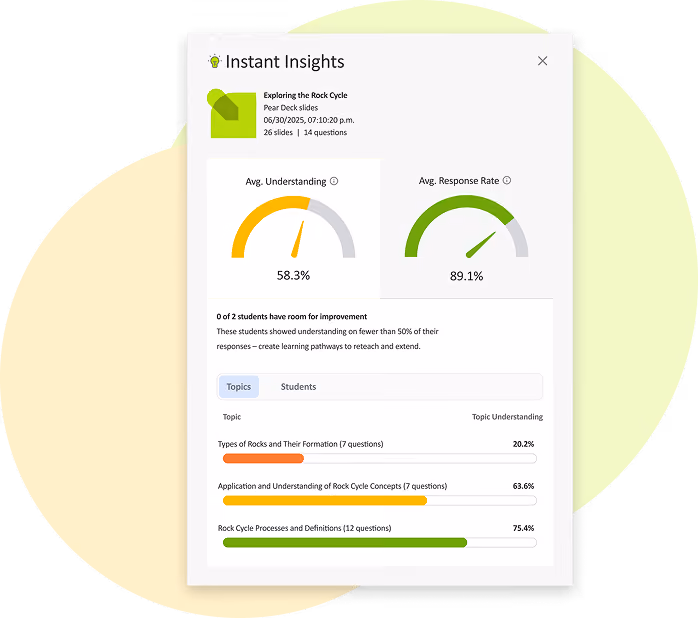 Dashboard titled Instant Insights showing metrics for a Rock Cycle deck: average understanding at 58.3%, average response rate at 89.1%, and topic-wise understanding with progress bars for three topic categories.