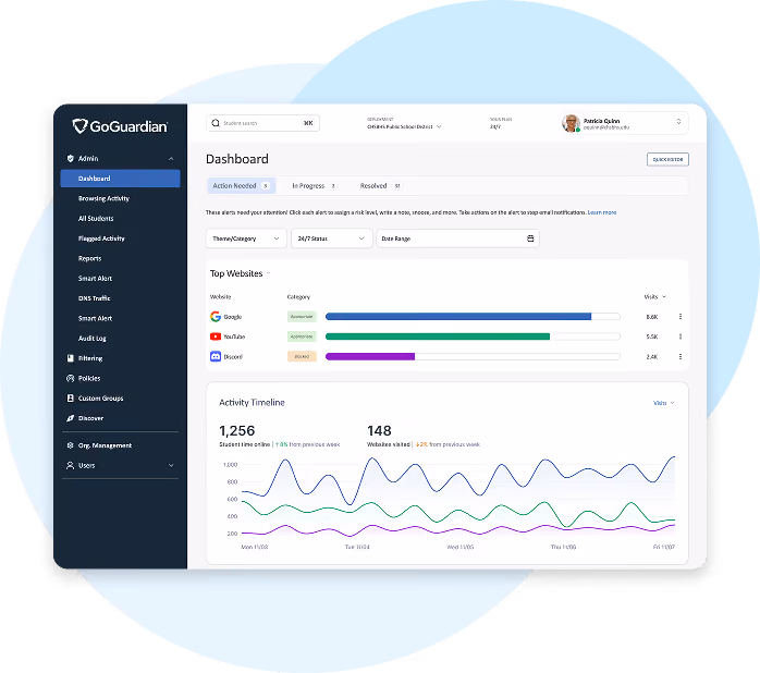 GoGuardian admin dashboard showing tabs like Dashboard and Browsing Activity, alerts categorized by status, top websites with visit counts and categories, and a student activity timeline graph.