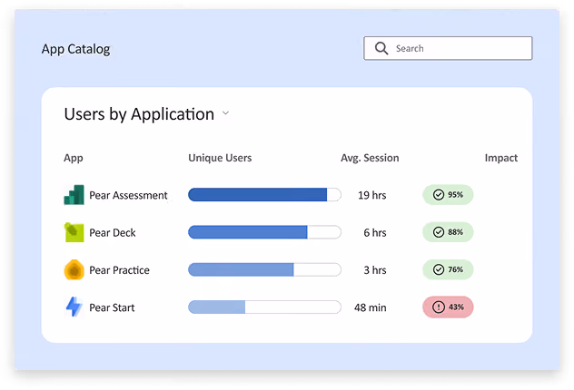 GoGuardian Discover app catalog listing unique users, average session length, and impact scores for Pear Assessment, Pear Deck, Pear Practice, and Pear Start.