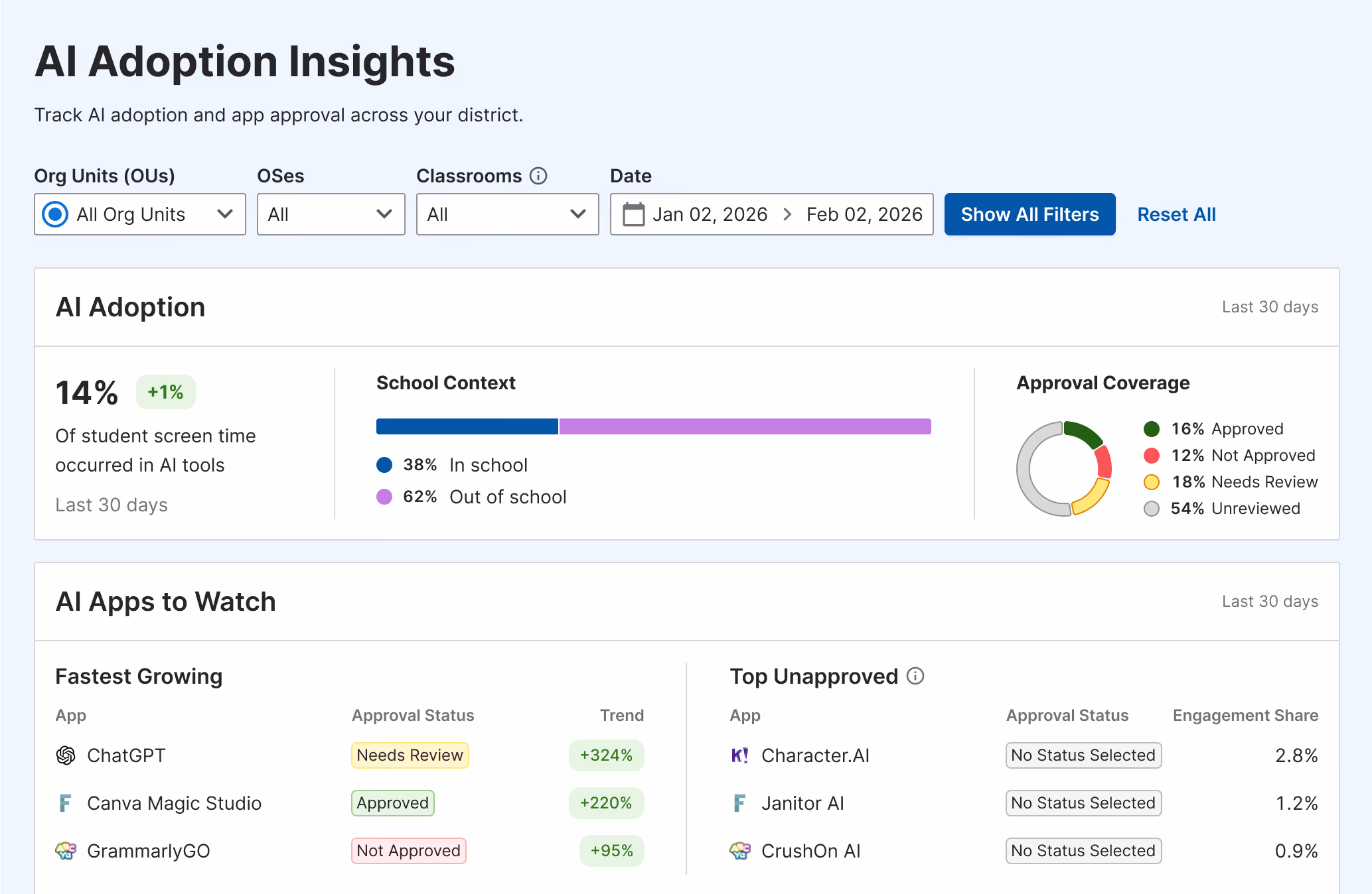 GoGuardian Discover AI Adoption Insights dashboard showing AI screen time share, school context split, approval coverage, and tables of fastest growing and top unapproved AI apps.