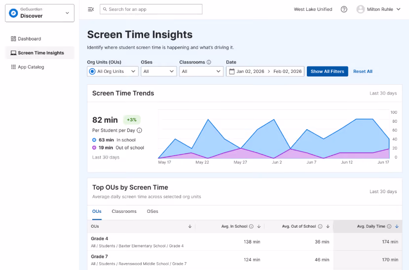 GoGuardian Discover Screen Time Insights dashboard showing average screen time per student per day, a trend chart, and top org units by screen time.