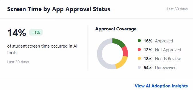 Screen Time by App Approval Status card showing the share of student screen time spent in AI tools, with an approval coverage breakdown of approved, not approved, needs review, and unreviewed apps.