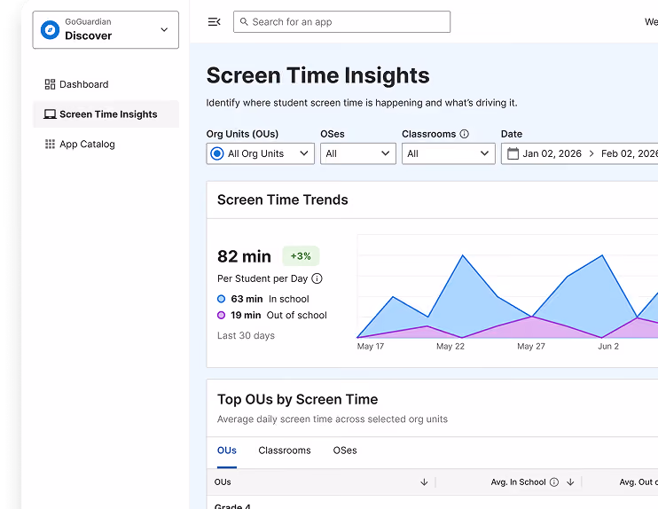 GoGuardian Discover Screen Time Insights dashboard showing average screen time per student per day, a trend chart, and top org units by screen time.