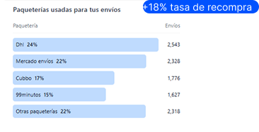 Imagen de seguimiento de pedidos en un e-commerce que optimiza su logística 3PL para entregas más rápidas con Cubbo.