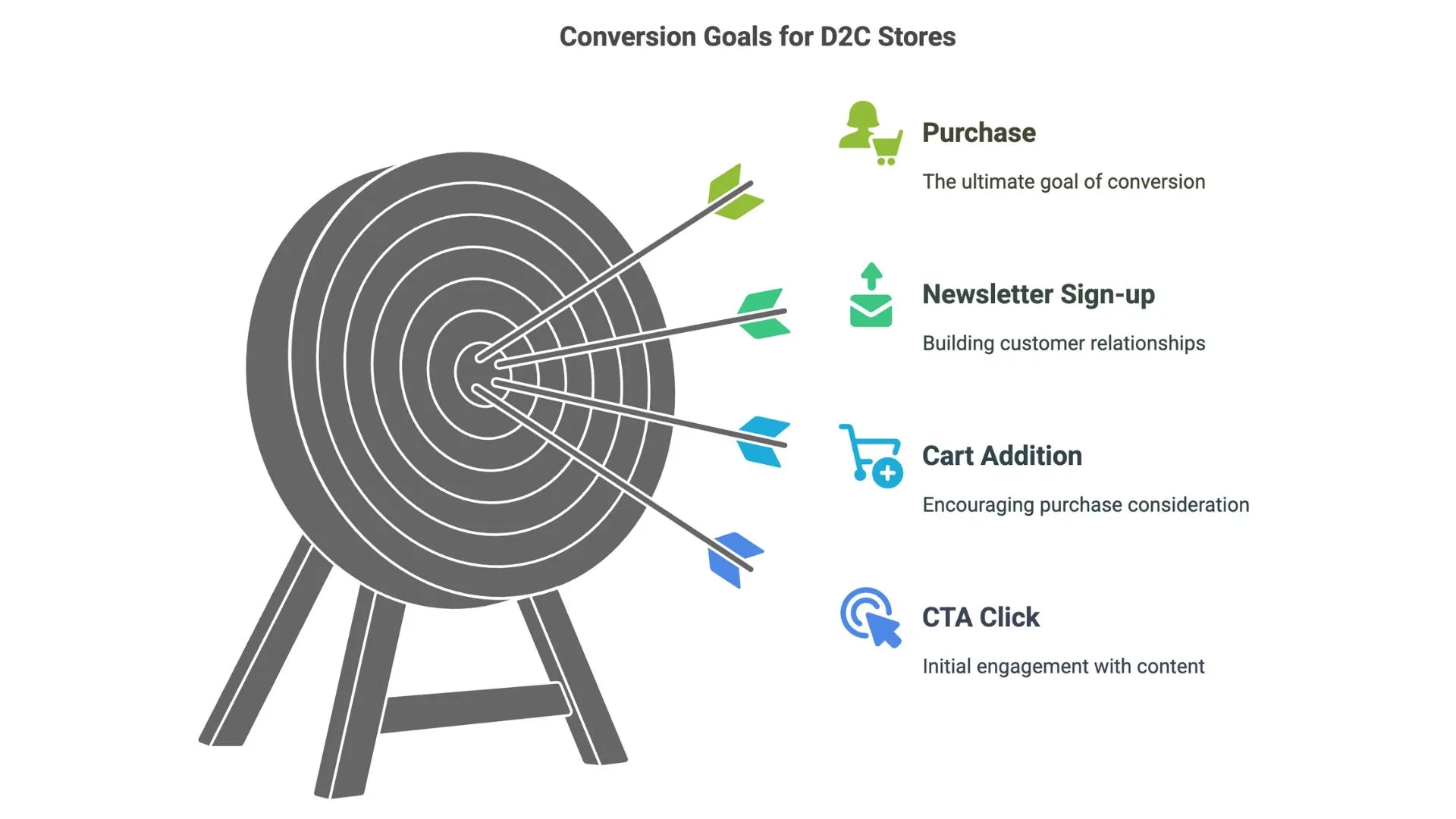 conversion goals for d2c stores
