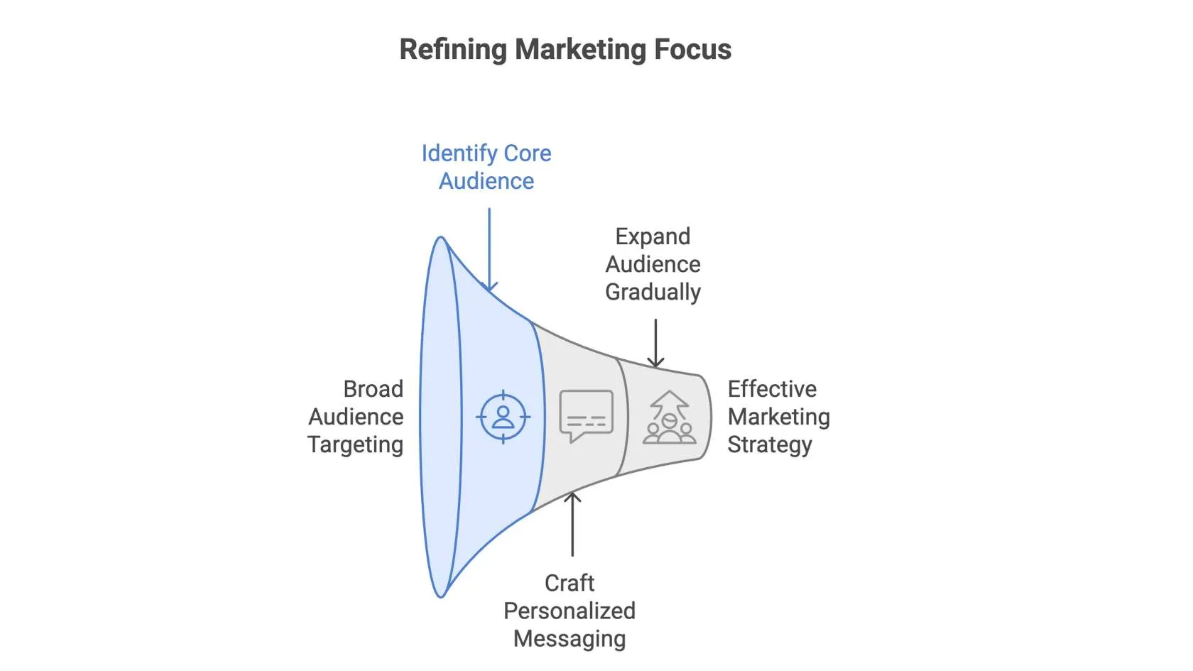 refining marketing focus