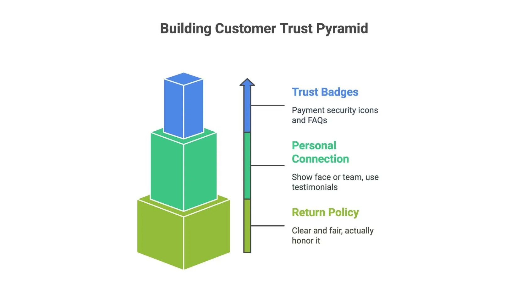 building customer trust pyramid