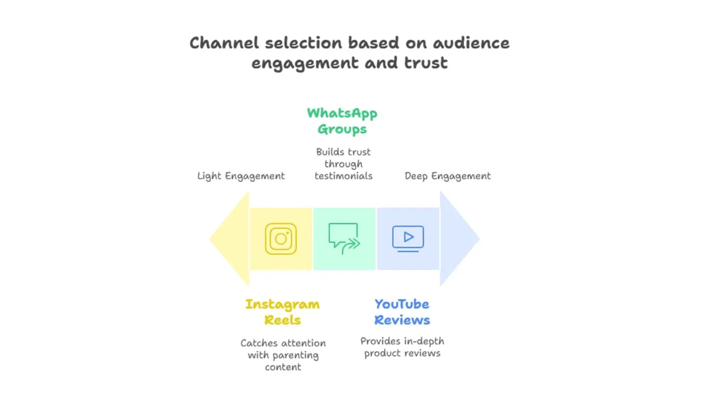 channel selection based on audience engagement and trust