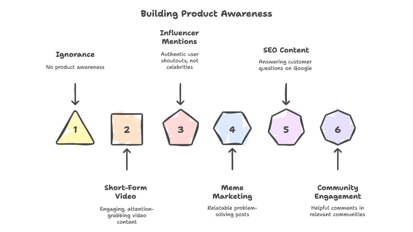 building product awareness