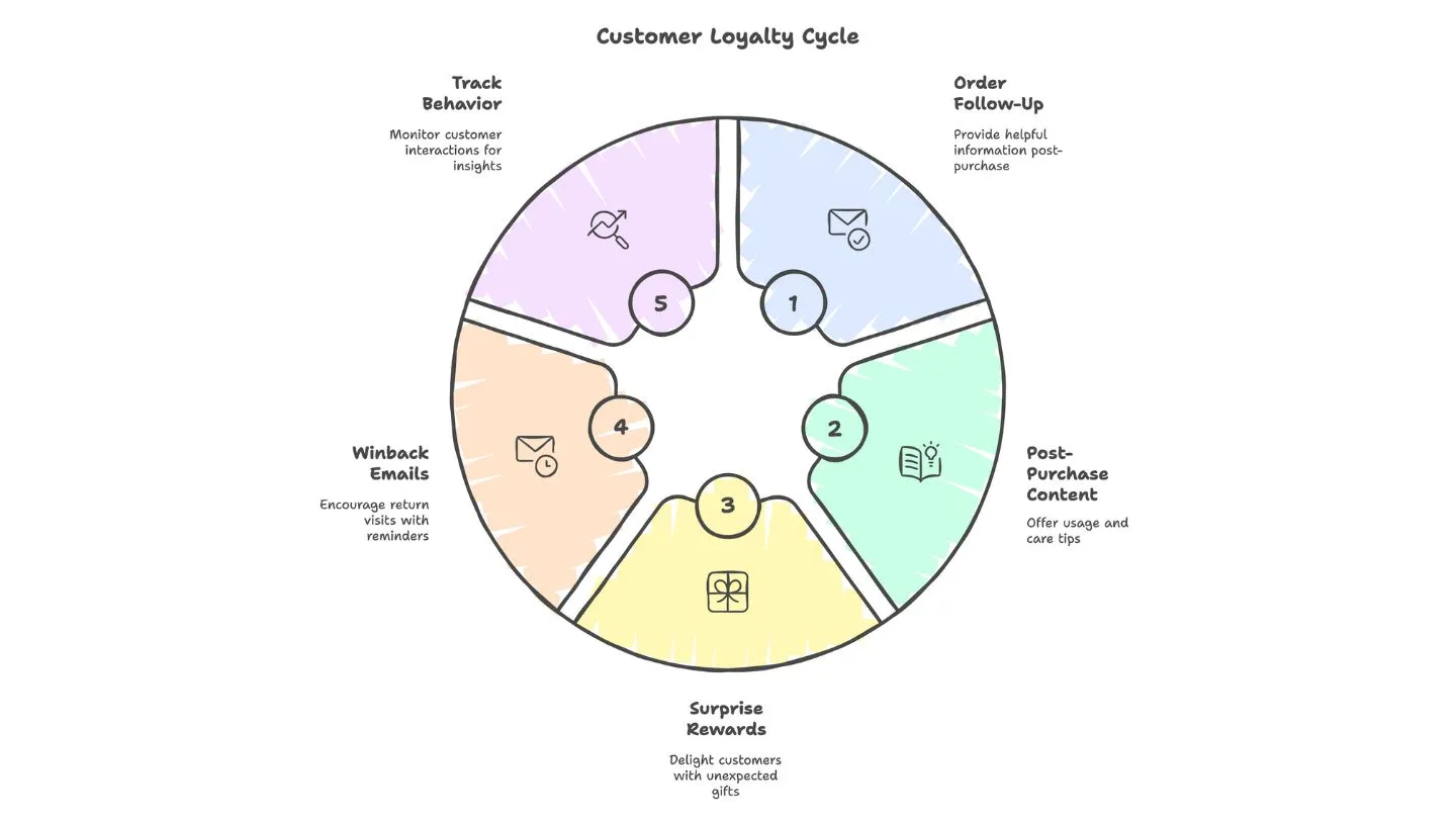 customer loyalty cycle