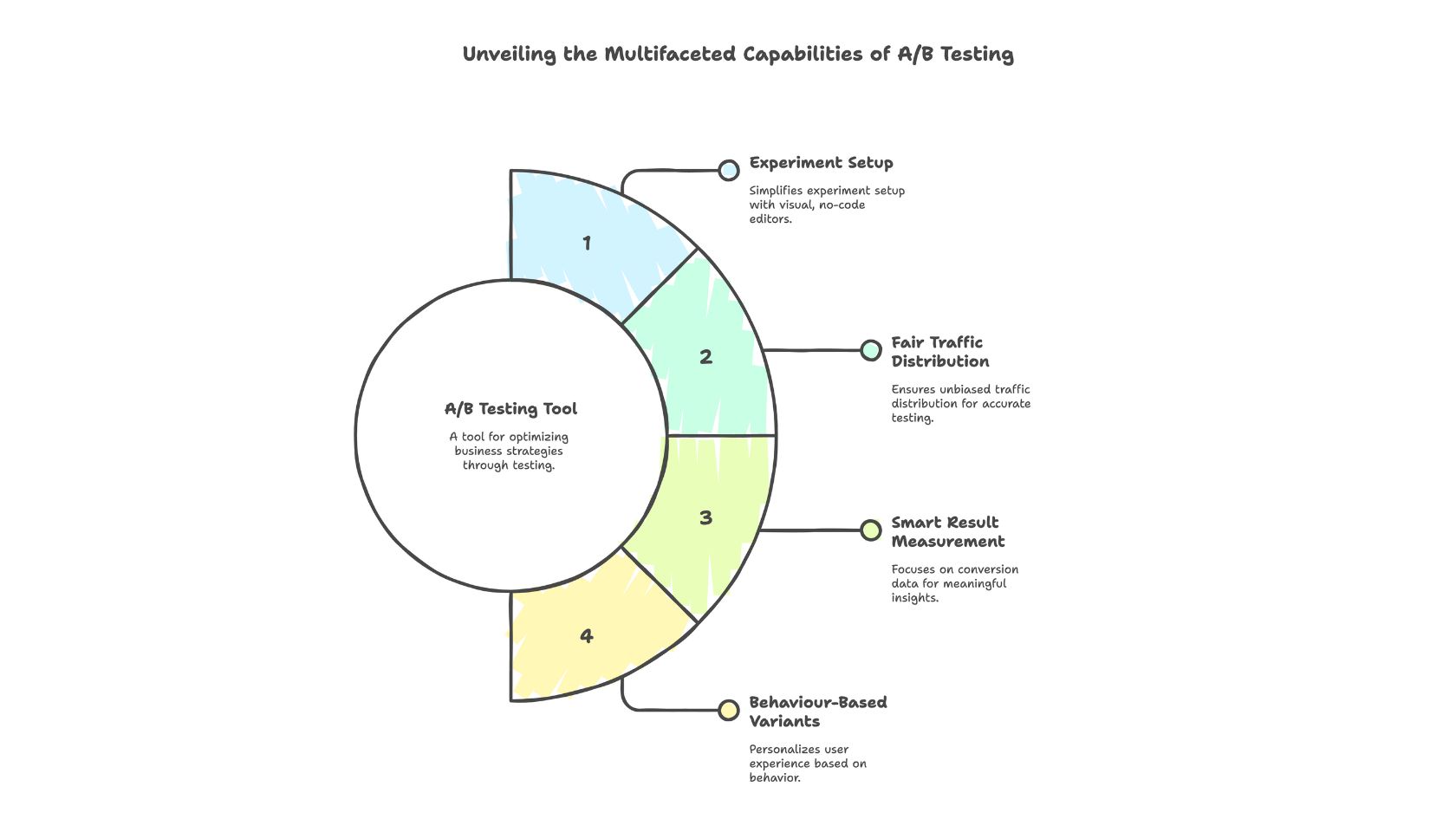 unveiling mutlifaceted capabilities of ab testing