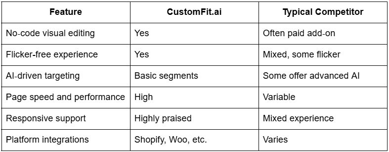 comparision customfit vs other platform