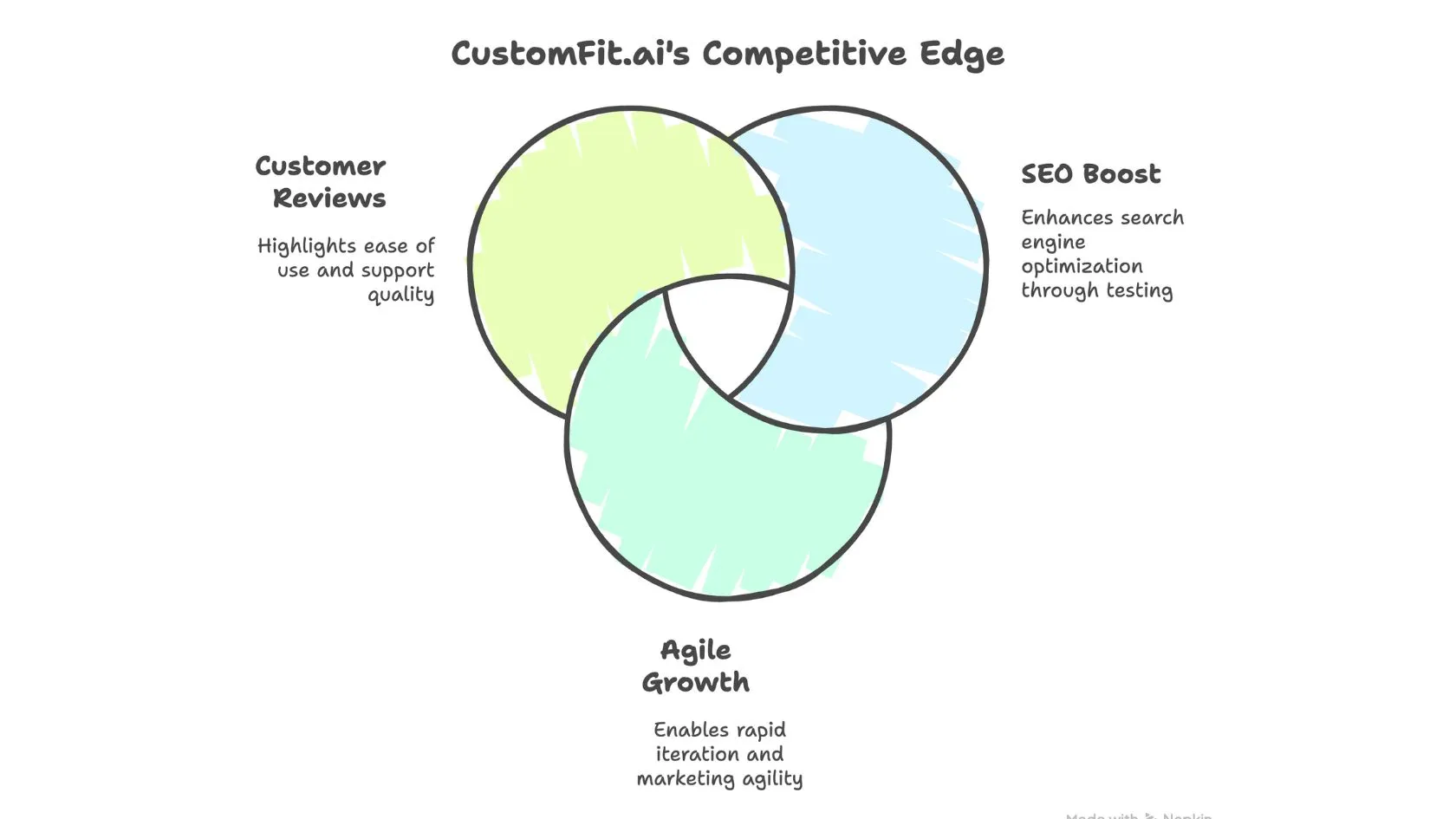 customfit.ai's competitive edge