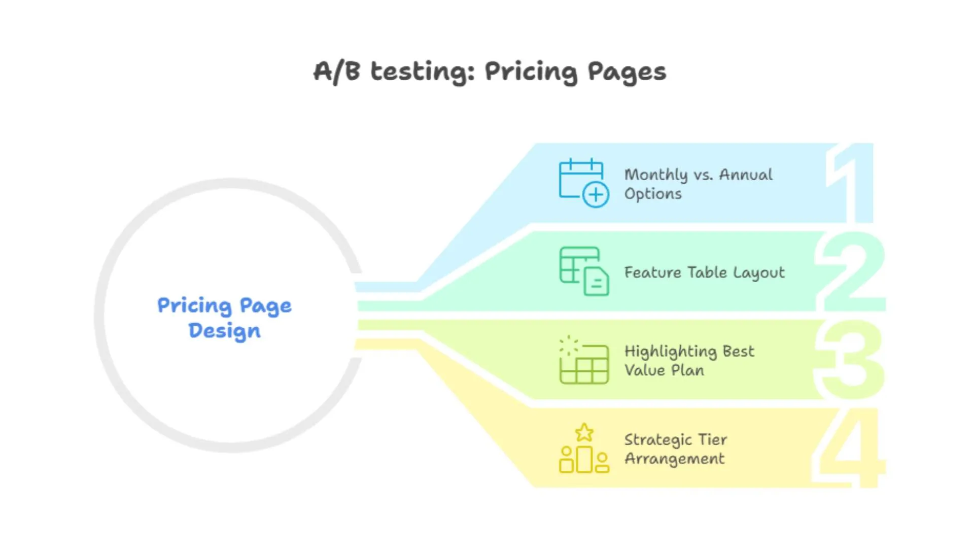 AB testing Pricing Pages