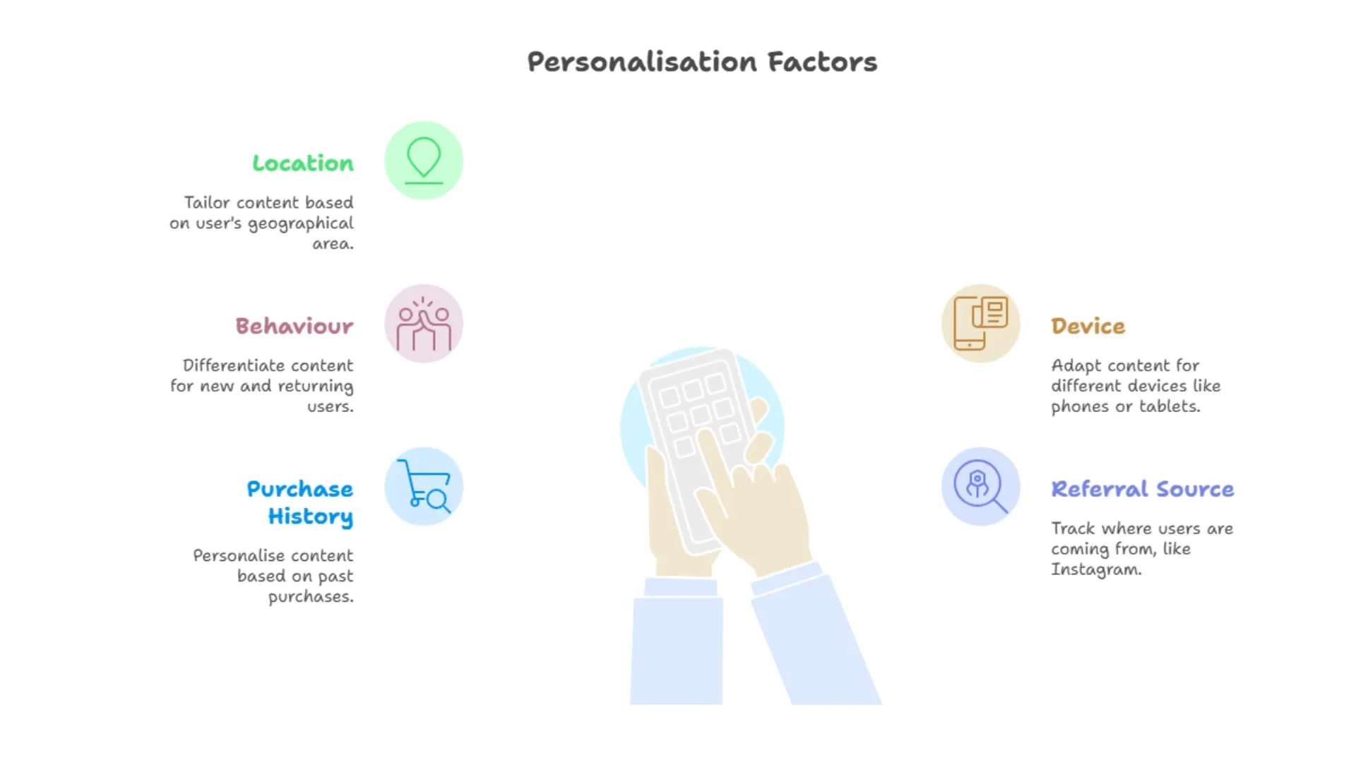 website Personalisation Factors