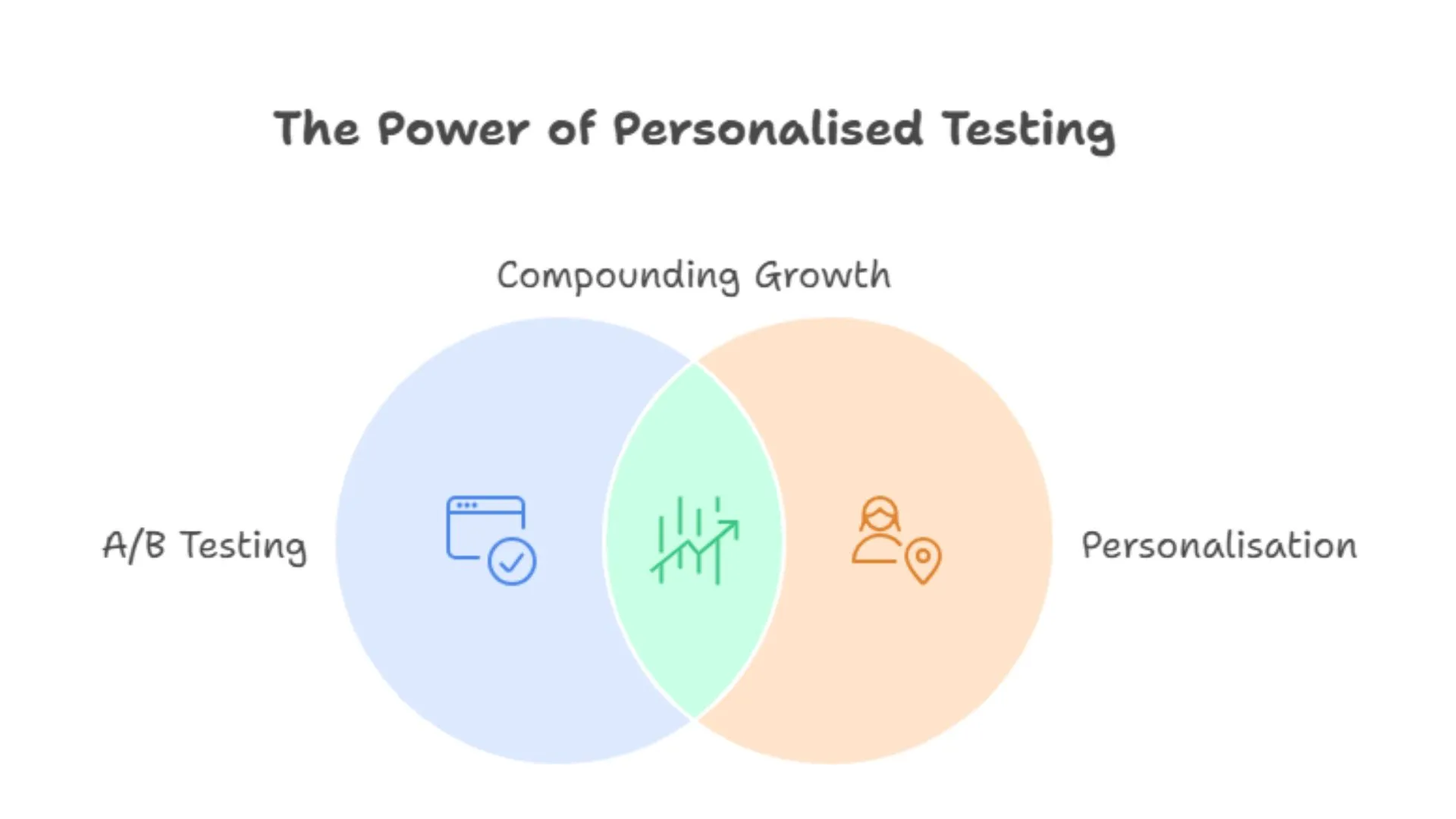 The Power of Personalised Testing