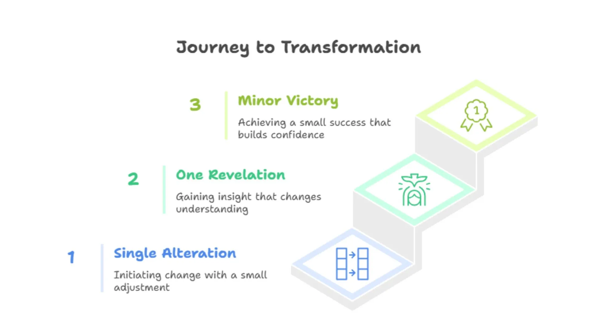 Journey to Transformation ab testing and webste personalizaton