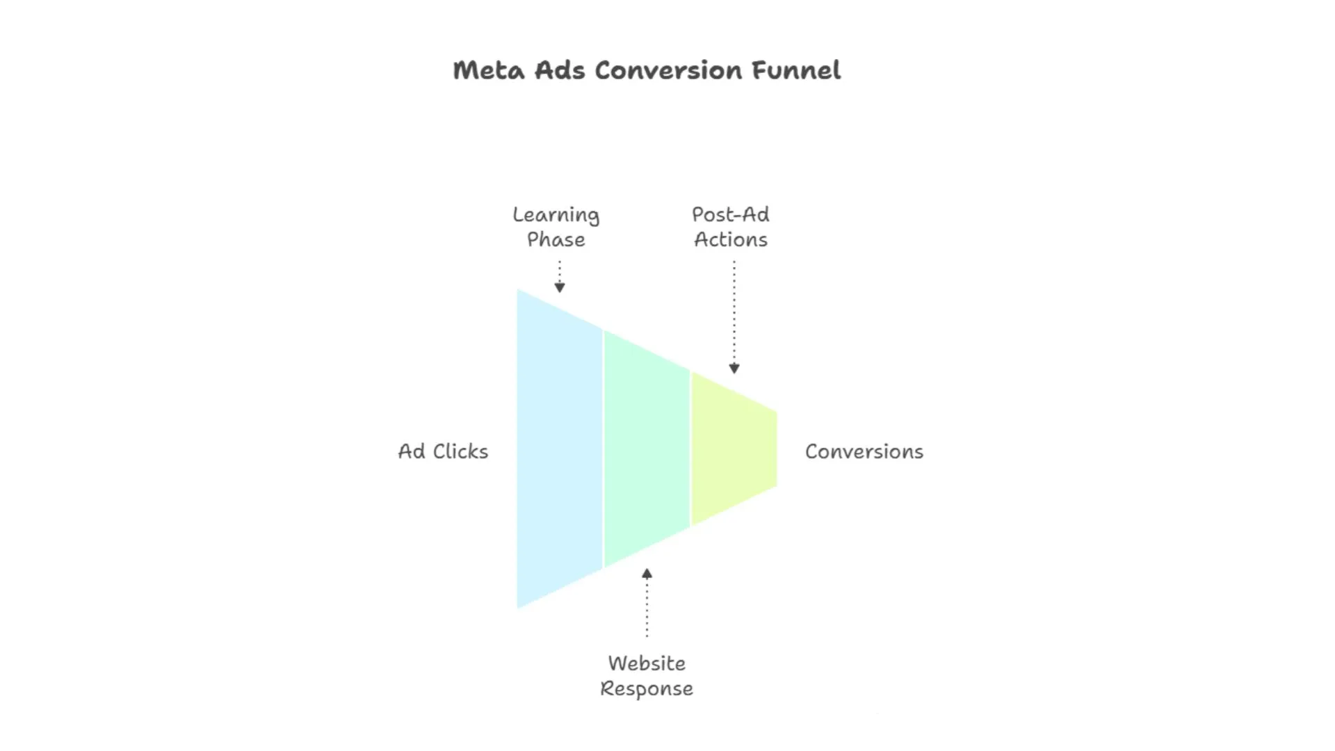 Meta Ads Conversion Funnel