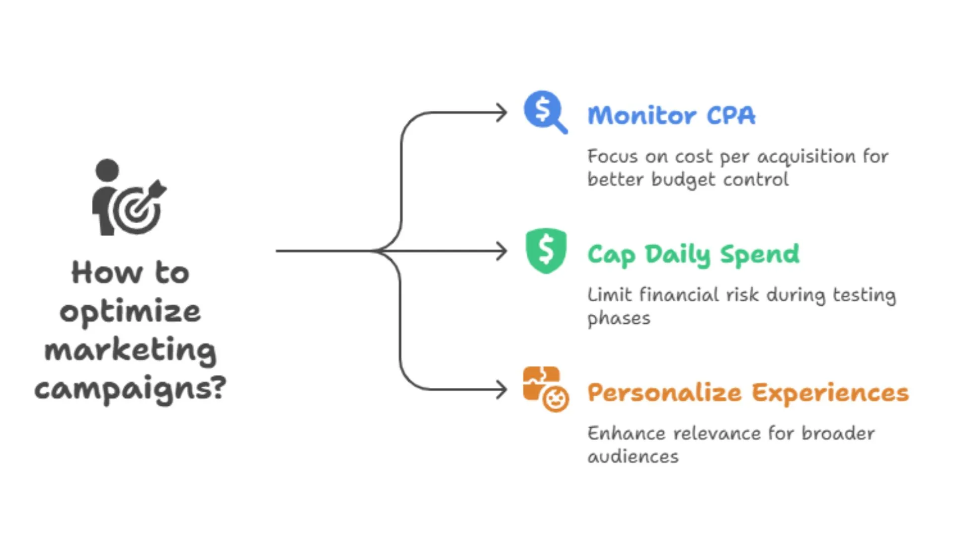 How to optimize marketing campaigns?