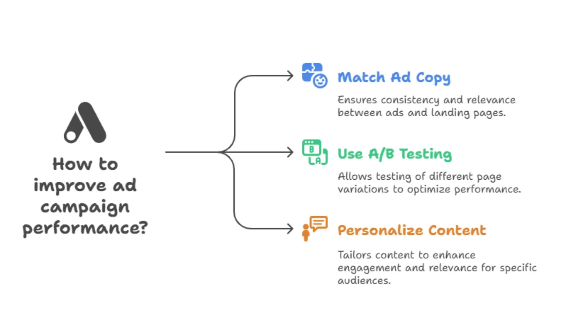How to improve ad campaign performance?
