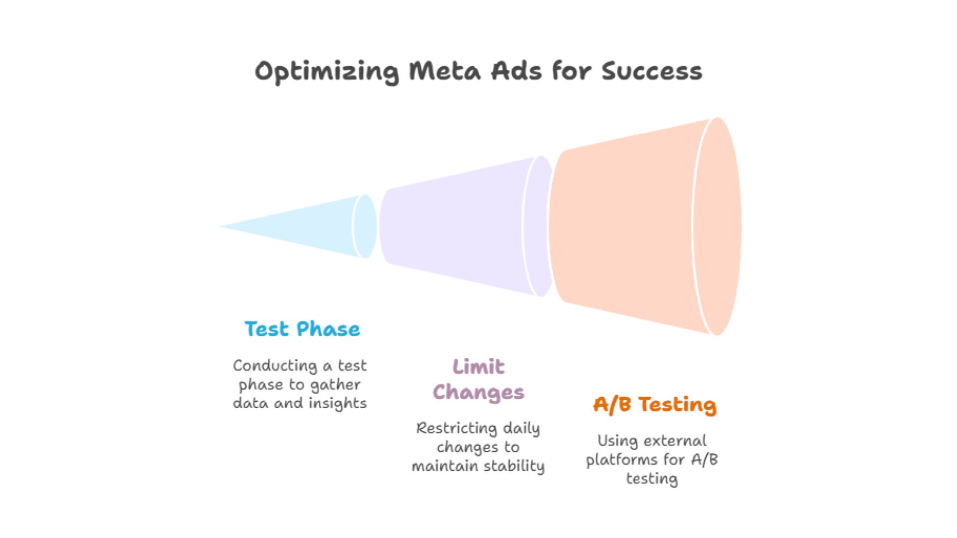 Optimizing Meta Ads for Success