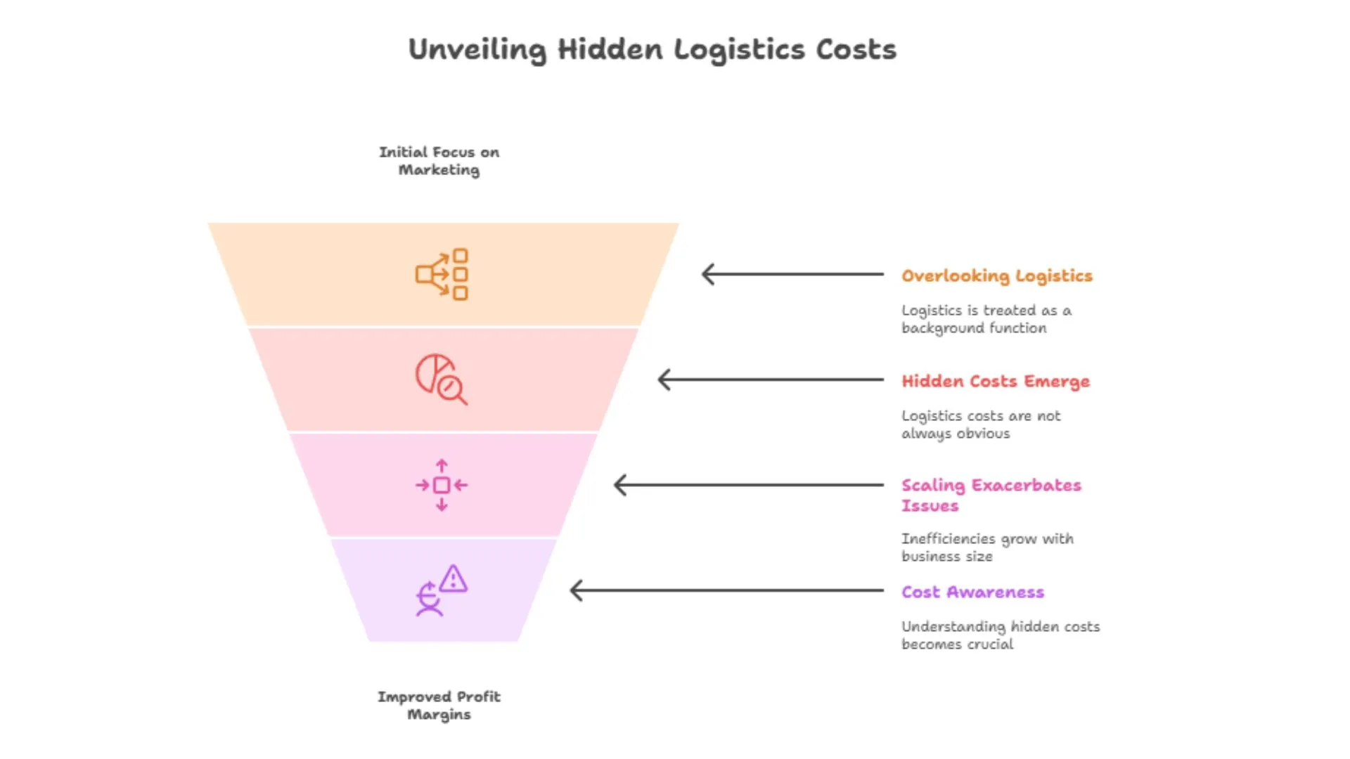 Unveiling Hidden Logistics Costs
