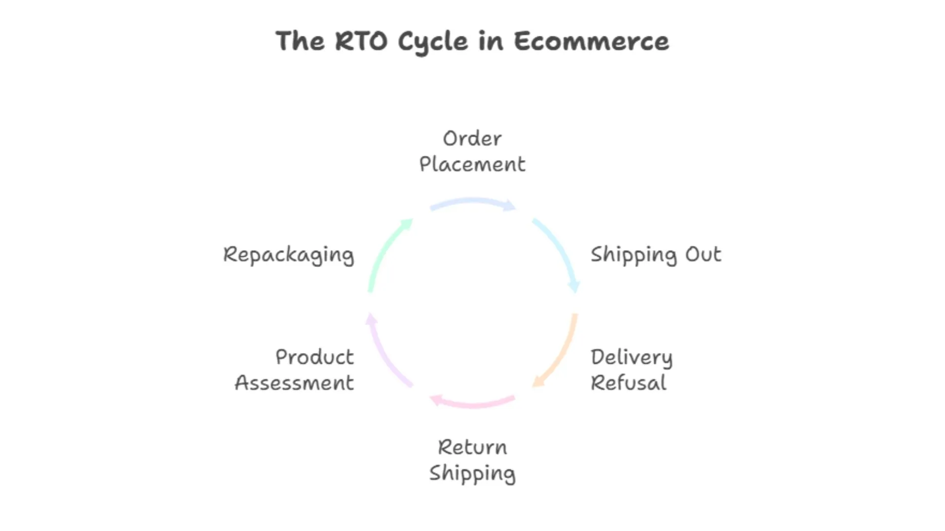 The RTO Cycle in Ecommerce